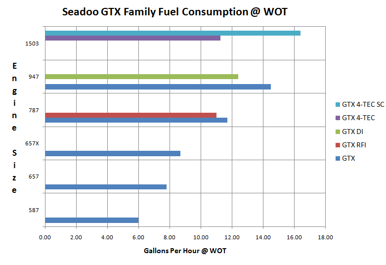 Seadoo Fuel Consumption Chart