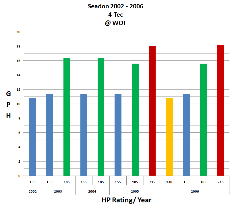 Jet Ski Fuel Consumption Chart