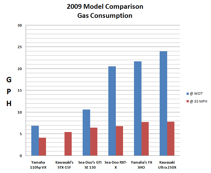 Seadoo Fuel Consumption Chart