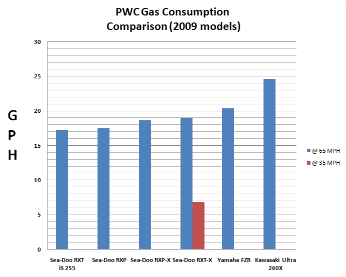 Seadoo Fuel Consumption Chart