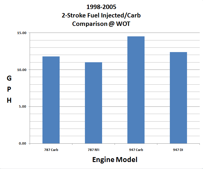 Seadoo Fuel Consumption Chart